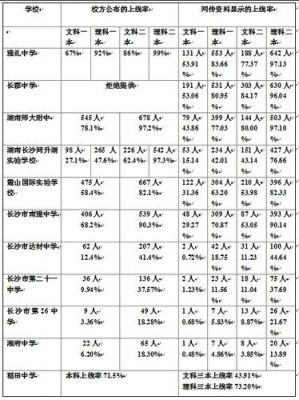 长沙各高中高考升学率（长沙市各高中2020年高考升学率）