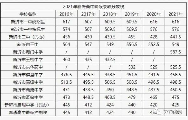 新沂中考升学率是多少（新沂今年中考分数多少）