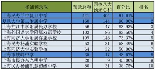 杨浦初中升学率（杨浦初中升学率最新排名）