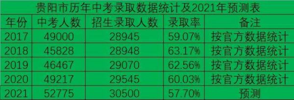 贵阳5中升学率（贵阳5中升学率排名）