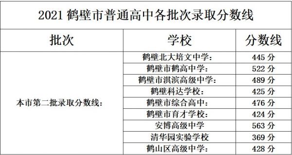 鹤壁科达的升学率（鹤壁科达学校2020分数线）