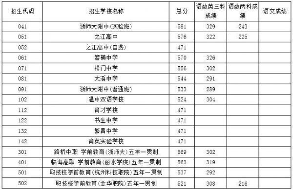 18年温岭中考升学率（温岭中考分数线与录取线2018）