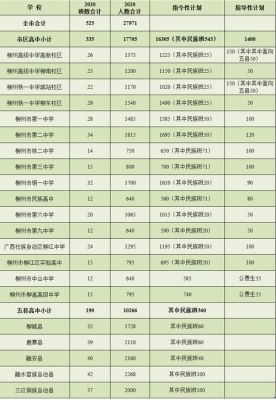 柳州市高中升学率（2020年柳州市高中录取多少人）