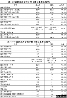 重庆各高中升学率2016（重庆高中学校高考升学率排名）