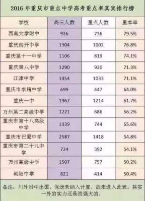 重庆各高中升学率2016（重庆高中学校高考升学率排名）