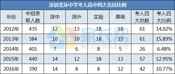 深圳北环中学升学率（深圳北环中学升学率如何）