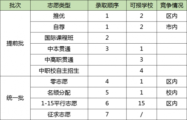 上海中考保底志愿（上海中考志愿录取是按照什么顺序）