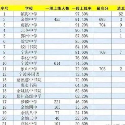 宁波第七中学升学率（宁波第七中学升学率怎么样）