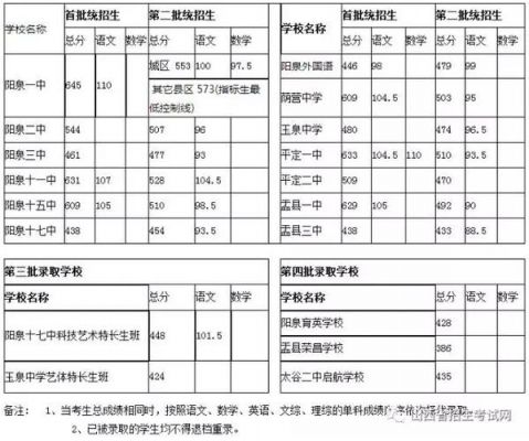 2017阳泉中考志愿（2017阳泉中考分数线与录取线）