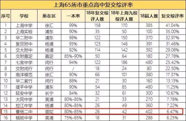 曹杨中学初中中考升学率（曹杨中学初中中考升学率多少）