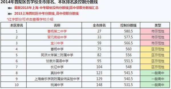 曹杨中学初中中考升学率（曹杨中学初中中考升学率多少）