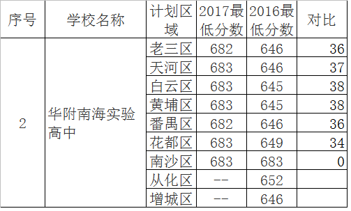 实验高中升学率（华附南海实验高中升学率）