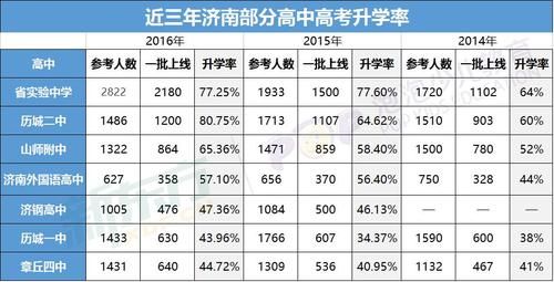 济南高中升学率排行榜（济南高中升学率排行榜最新）