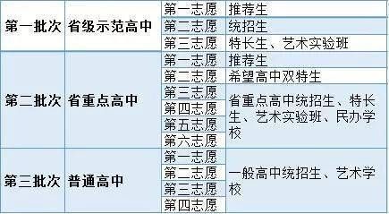 长春中考志愿怎么合理（长春2021中考录取志愿怎么填）