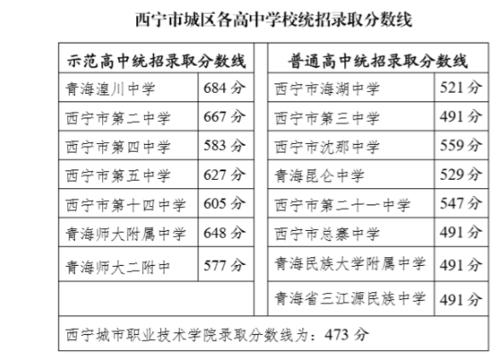 青海初中升高中的升学率（青海省初中考高中的分数线）