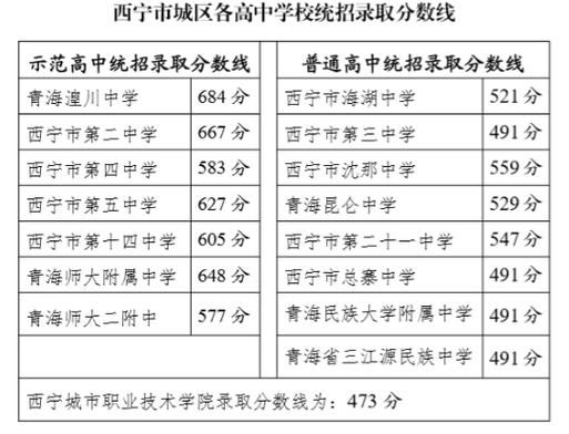 青海初中升高中的升学率（青海省初中考高中的分数线）