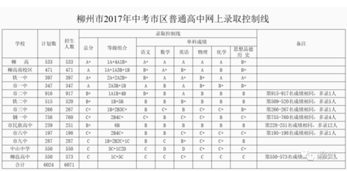 2020年柳州中考升学率（2020柳州各中学中考a+人数）