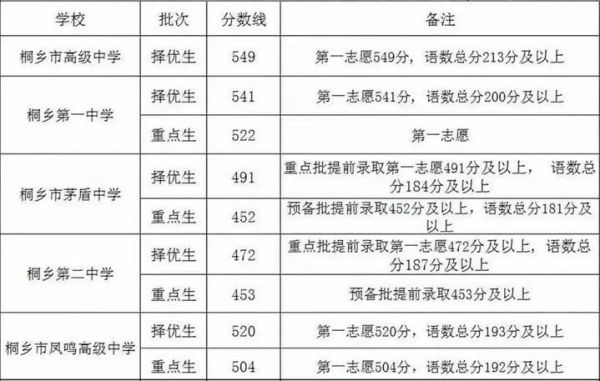 桐乡二中2017年升学率（2020年桐乡二中录取分数线）