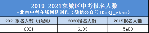 东城2020年中考升学率（东城2020年中考升学率如何）