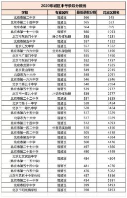 东城2020年中考升学率（东城2020年中考升学率如何）