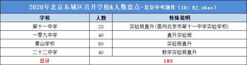 东城2020年中考升学率（东城2020年中考升学率如何）