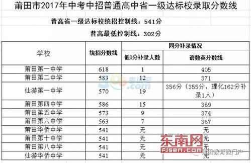 2017福建中考志愿（2017年福建中考录取分数线多少）