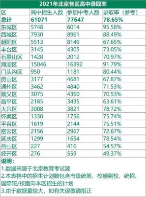 北京中考升学率2021（北京中考升学率2021级）