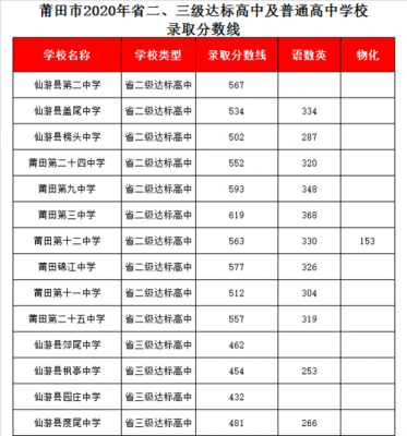 仙游高中升学率（仙游各学校高中收多少分数）