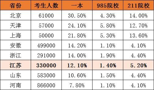 江苏南京高考升学率（南京高考录取比例）