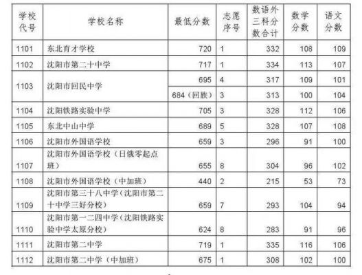 沈阳2017年中考升学率（2017年沈阳中考录取分数线多少）