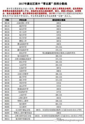 2017年中考零志愿分数线（2017年初中考高中多少分录取）