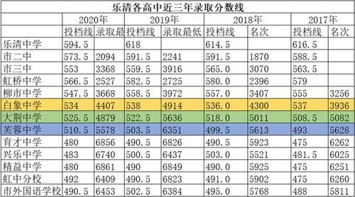 乐清中考填志愿指南（乐清中考招生计划）