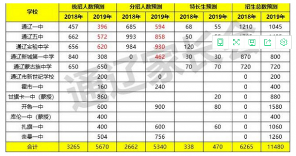 通辽一中本科升学率（通辽一中分数线多少?）