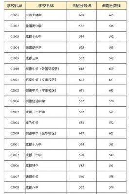 成都铁中升学率（成都铁中2020年中考录取分数线）