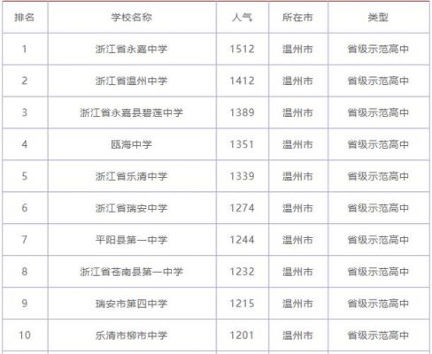 温州重点中学升学率（温州重点中学升学率排行榜）