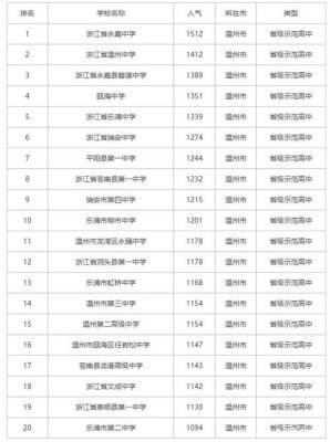 温州重点中学升学率（温州重点中学升学率排行榜）