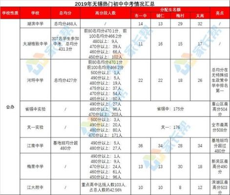 2019无锡市中考升学率（2019无锡中考人数统计）