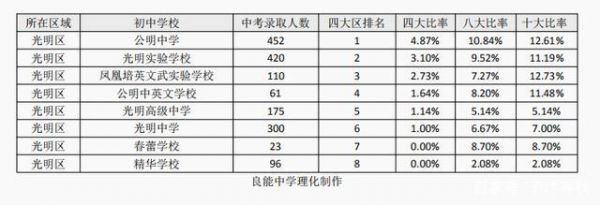 光明中学中考升学率（光明中学中考升学率多少）