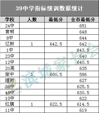 903初中升学率（39中2020年中考成绩）