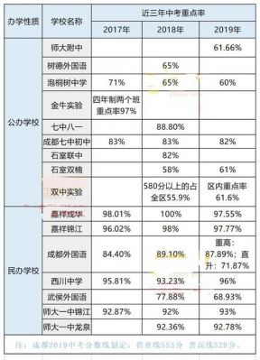 成都初中中考升学率（成都初中中考升学率排名）