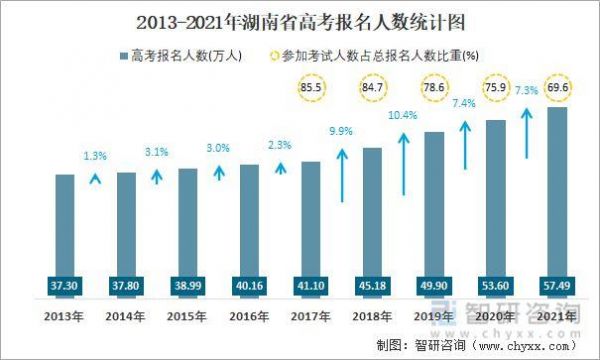 2015长沙高考升学率（长沙历年高考人数）