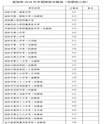 洛阳中考升学率排名（洛阳中考升学率学校排名）