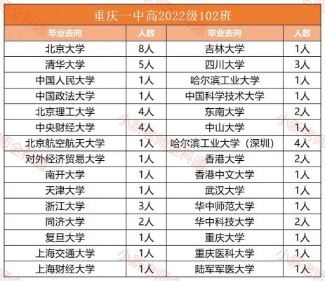 重庆一中升学率（重庆一中升学率2022）