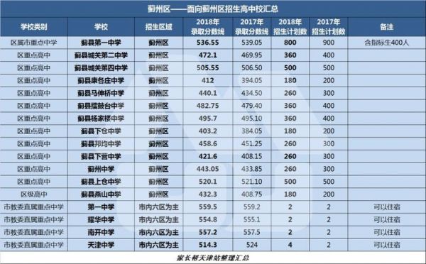 天津蓟县重点高中升学率（天津市蓟县高中）