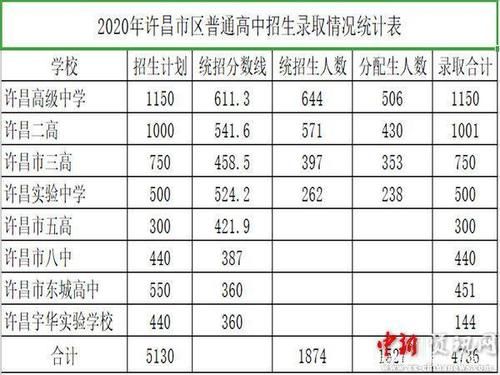 许昌二高升学率（许昌县二高升学率）