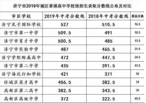 2019年济宁中考升学率（2019年济宁中考升学率如何）