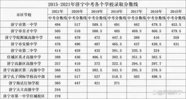 2019年济宁中考升学率（2019年济宁中考升学率如何）