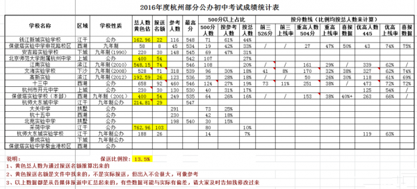 杭州市初中升学率（杭州各区初中升学率对比）