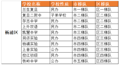 杨浦区初中学校升学率（杨浦区初中学校升学率排名）