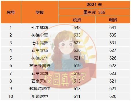 石室天府中考升学率（石室天府中考重点率2021）